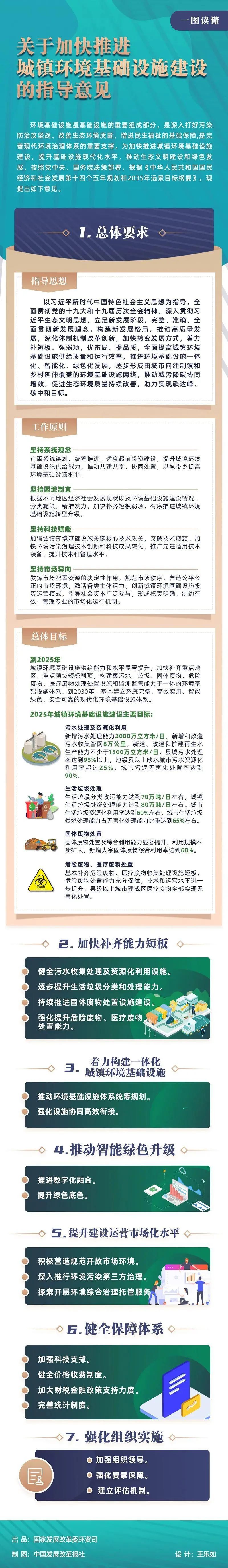 1646184191149082.jpg 加快推進城鎮(zhèn)環(huán)境基礎設施建設的指導意見一圖.jpg